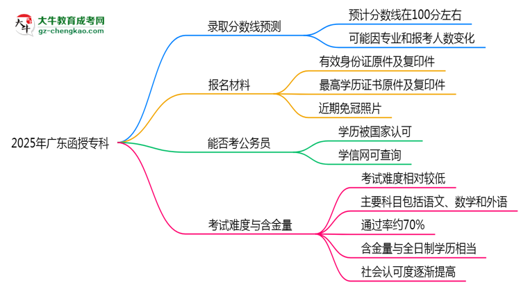 2025年廣東函授?？聘髟盒ｄ浫》?jǐn)?shù)線預(yù)測思維導(dǎo)圖