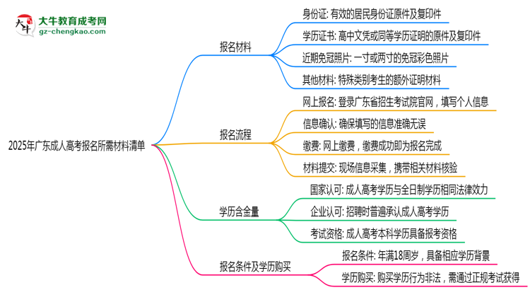 2025年廣東成人高考報(bào)名所需材料清單(最新版)思維導(dǎo)圖