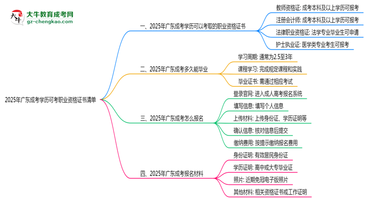 2025年廣東成考學歷可考職業(yè)資格證書清單思維導圖