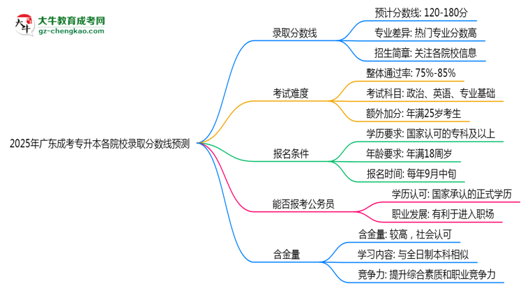 2025年廣東成考專升本各院校錄取分?jǐn)?shù)線預(yù)測思維導(dǎo)圖
