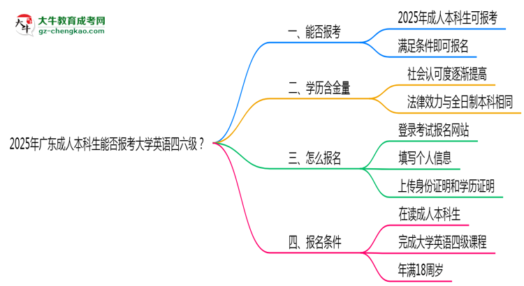 2025年廣東成人本科生能否報(bào)考大學(xué)英語(yǔ)四六級(jí)？思維導(dǎo)圖