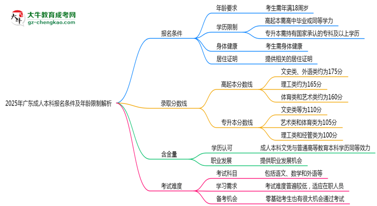 2025年廣東省成人本科報(bào)名條件及年齡限制解析思維導(dǎo)圖