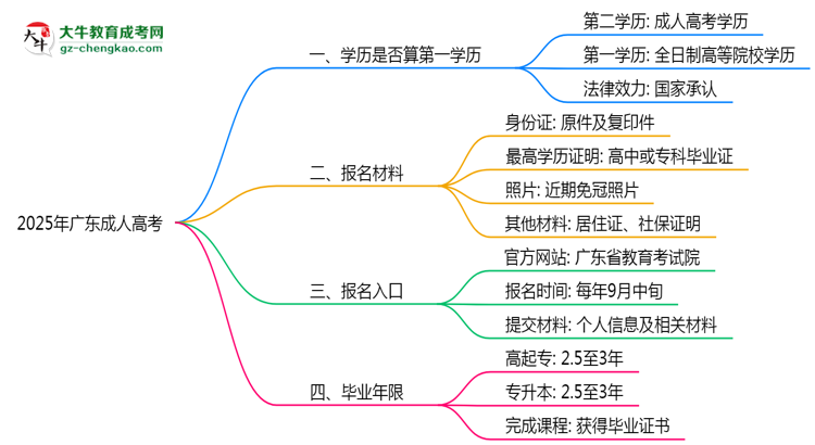 2025年廣東成人高考學(xué)歷是否算第一學(xué)歷?思維導(dǎo)圖