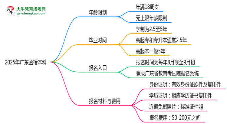 2025年廣東函授本科年齡限制：最低多少歲？思維導(dǎo)圖