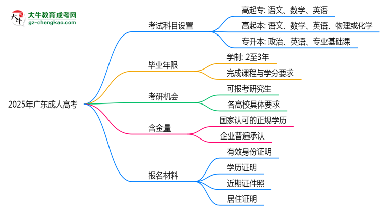 2025年廣東成人高考考試科目設(shè)置及備考重點(diǎn)揭秘思維導(dǎo)圖