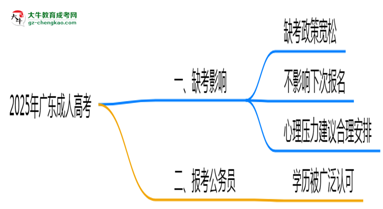 2025年廣東成人高考缺考會(huì)影響下次報(bào)名嗎？思維導(dǎo)圖