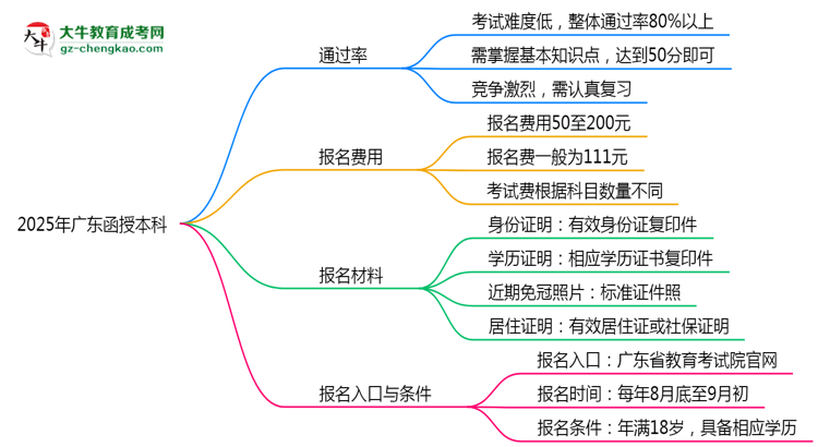 2025年廣東函授本科是不是報名就能過？思維導(dǎo)圖