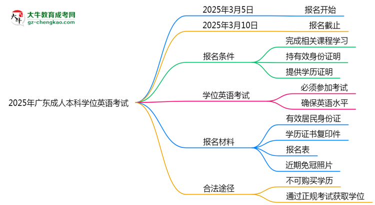 2025年廣東成人本科學(xué)位英語是否必考？替代方案思維導(dǎo)圖