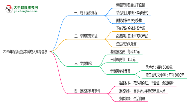 深圳函授本科線下授課嗎?2025年面授課程安排說(shuō)明思維導(dǎo)圖