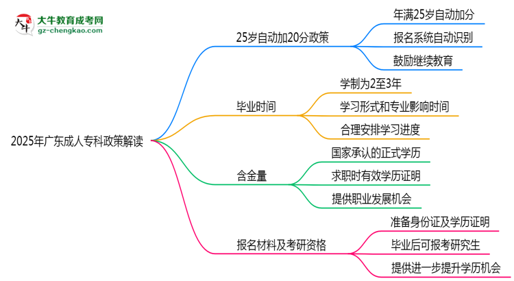 2025年廣東成人專(zhuān)科25歲自動(dòng)加20分政策解讀思維導(dǎo)圖