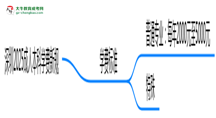 深圳2025成人本科學(xué)費(fèi)新規(guī):各院校收費(fèi)標(biāo)準(zhǔn)完整公示思維導(dǎo)圖