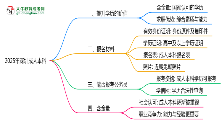 40歲報考深圳成人本科是否值得？2025年學(xué)歷含金量解析思維導(dǎo)圖