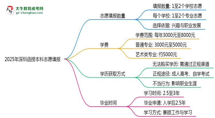 深圳函授本科能填幾個(gè)志愿？2025年志愿填報(bào)規(guī)則變更思維導(dǎo)圖