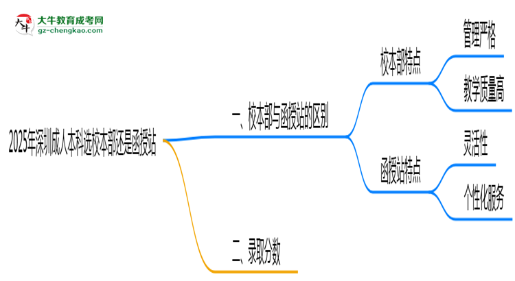 2025年深圳成人本科選校本部還是函授站？6大對(duì)比解析思維導(dǎo)圖