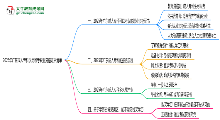 2025年廣東成人?？茖W(xué)歷可考職業(yè)資格證書清單思維導(dǎo)圖