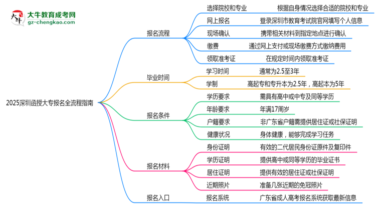 2025深圳函授大專(zhuān)報(bào)名全流程指南（含圖文教程）思維導(dǎo)圖