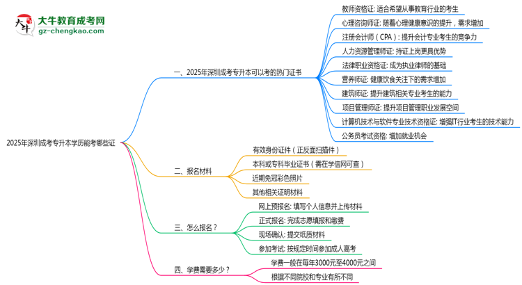 2025年深圳成考專升本學(xué)歷能考哪些證？十大熱門證書(shū)盤點(diǎn)思維導(dǎo)圖