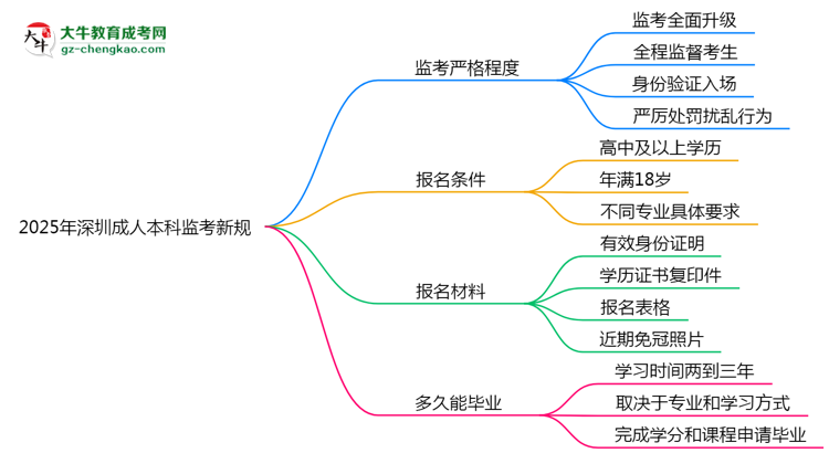 2025年深圳成人本科監(jiān)考新規(guī)：考場紀(jì)律會否全面升級？思維導(dǎo)圖