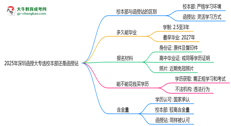 2025年深圳函授大專選校本部還是函授站？6大對比解析思維導(dǎo)圖