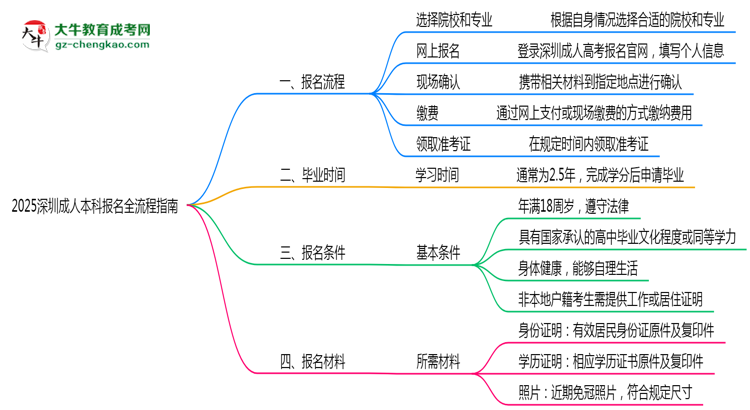 2025深圳成人本科報(bào)名全流程指南(含圖文教程)思維導(dǎo)圖