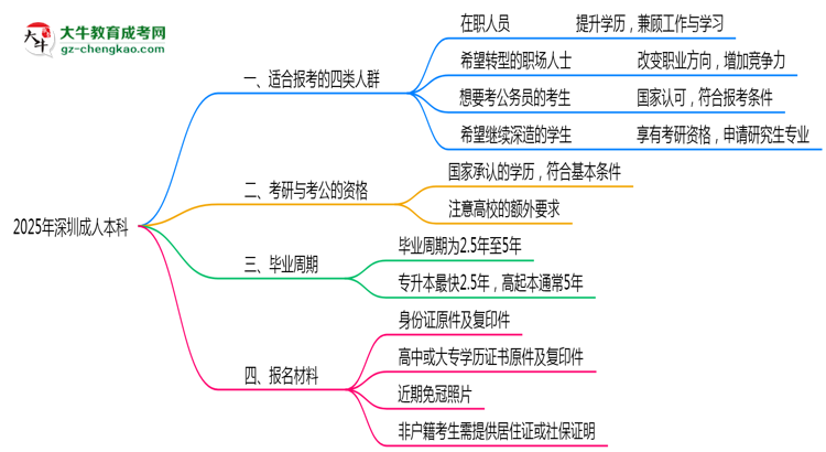 哪些人適合報深圳成人本科？2025年四類人群推薦名單思維導圖
