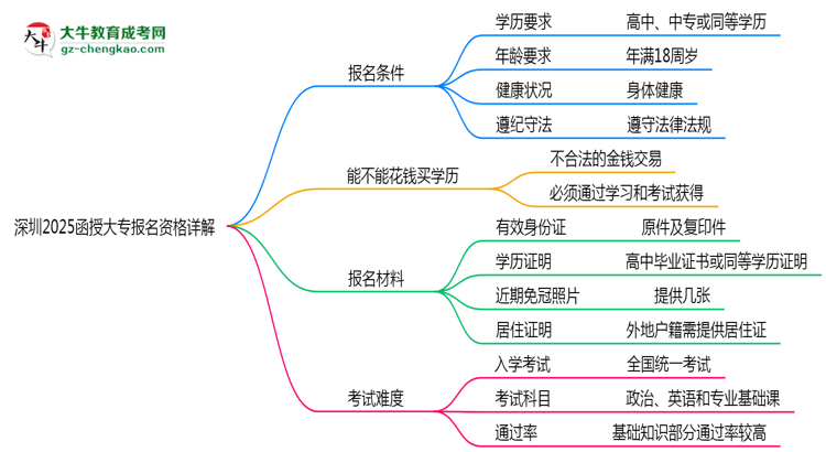深圳2025函授大專報名資格詳解：這些條件你必須達(dá)標(biāo)！思維導(dǎo)圖