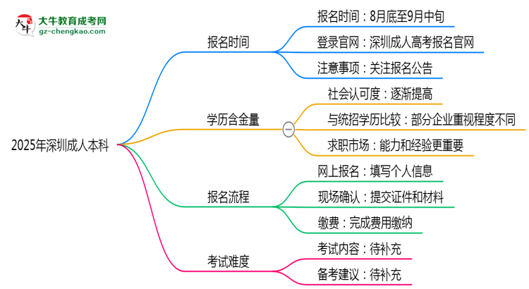 速看！2025年深圳成人本科報名時間表+流程全解析思維導(dǎo)圖