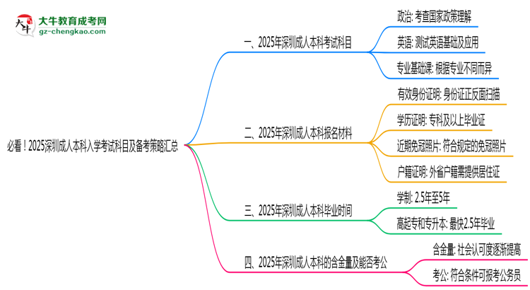 必看！2025深圳成人本科入學(xué)考試科目及備考策略匯總思維導(dǎo)圖