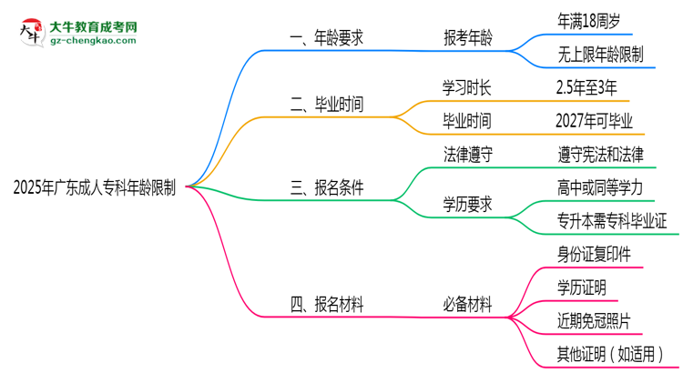2025年廣東成人專科年齡限制：最低多少歲？思維導(dǎo)圖