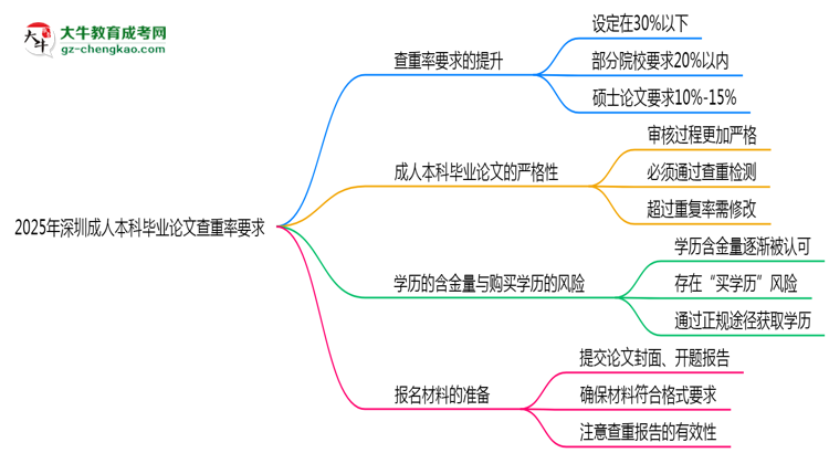 2025年深圳成人本科畢業(yè)論文查重率要求提高至多少?思維導(dǎo)圖