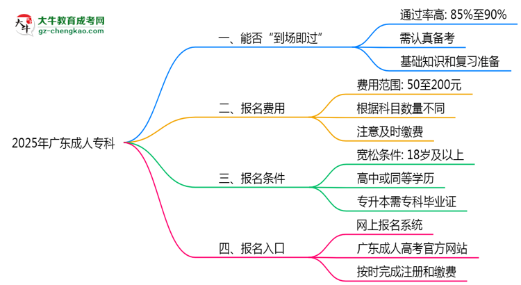 2025年廣東成人?？剖遣皇菆竺湍苓^？思維導圖