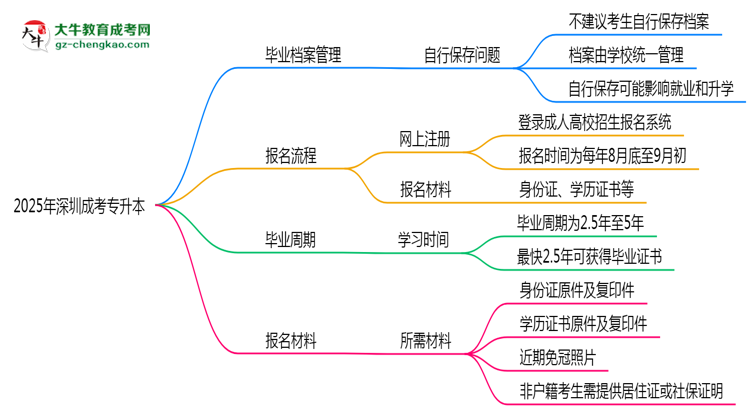 2025年深圳成考專升本畢業(yè)檔案能自存嗎？官方托管新政思維導(dǎo)圖