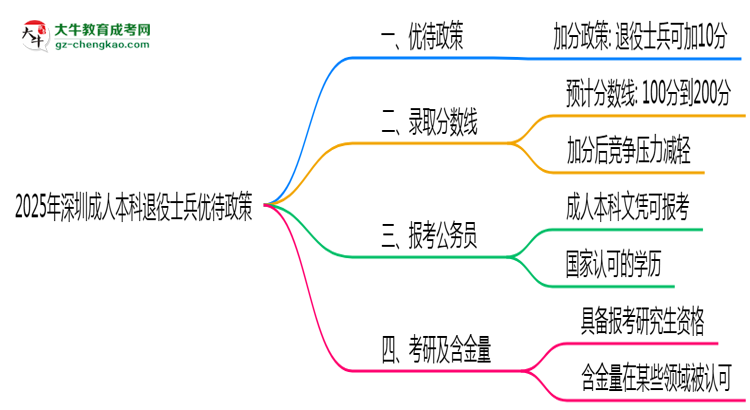 退役軍人報(bào)深圳成人本科有加分？2025年優(yōu)待政策詳解思維導(dǎo)圖