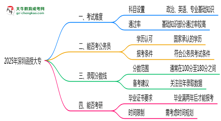 2025深圳函授大專難度升級(jí)？各科目通過率數(shù)據(jù)曝光思維導(dǎo)圖