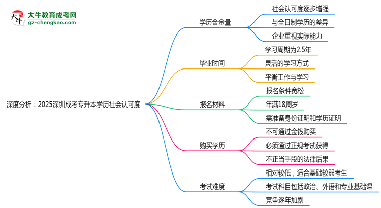 深度分析:2025深圳成考專升本學(xué)歷社會(huì)認(rèn)可度有多高?思維導(dǎo)圖