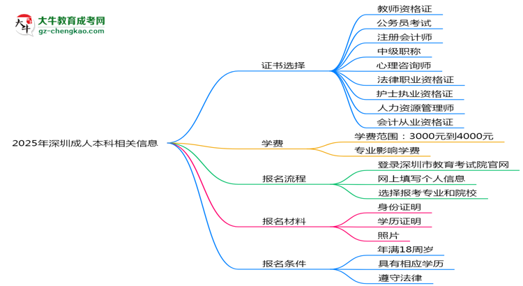 2025年深圳成人本科學(xué)歷能考哪些證？十大熱門證書盤點(diǎn)思維導(dǎo)圖