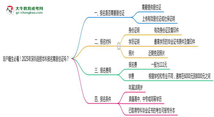 非戶籍生必看！2025年深圳函授本科報(bào)名需居住證嗎？思維導(dǎo)圖