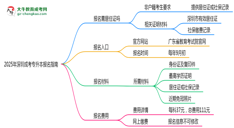 非戶籍生必看！2025年深圳成考專升本報(bào)名需居住證嗎？思維導(dǎo)圖