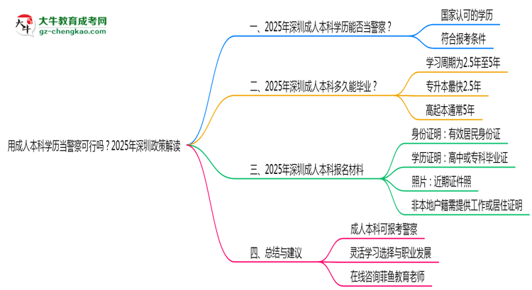 用成人本科學(xué)歷當(dāng)警察可行嗎？2025年深圳政策解讀思維導(dǎo)圖