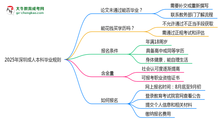 2025年深圳成人本科論文未通過能否補(bǔ)交？畢業(yè)規(guī)則調(diào)整思維導(dǎo)圖