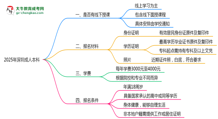 深圳成人本科線下授課嗎？2025年面授課程安排說(shuō)明思維導(dǎo)圖