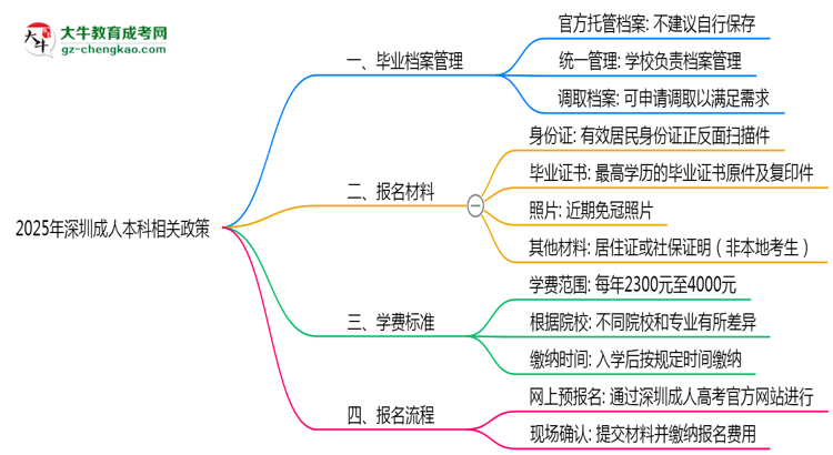 2025年深圳成人本科畢業(yè)檔案能自存嗎？官方托管新政思維導(dǎo)圖