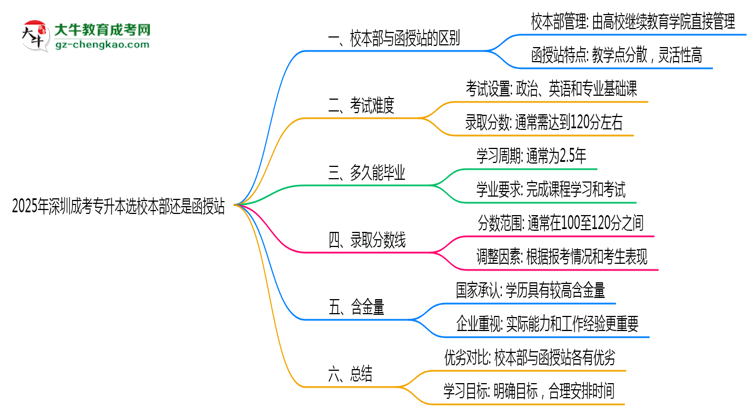 2025年深圳成考專升本選校本部還是函授站？6大對(duì)比解析思維導(dǎo)圖