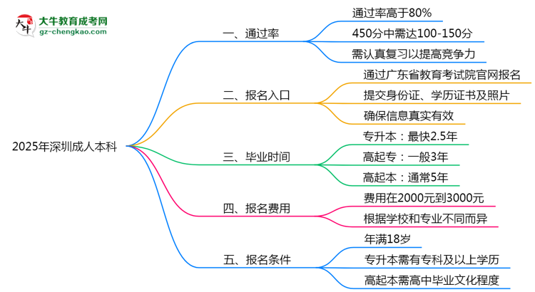 2025年深圳成人本科真能“到場(chǎng)即過”？通過率數(shù)據(jù)曝光思維導(dǎo)圖
