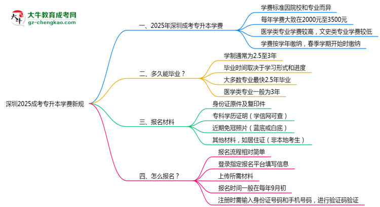 深圳2025成考專升本學(xué)費(fèi)新規(guī):各院校收費(fèi)標(biāo)準(zhǔn)完整公示思維導(dǎo)圖