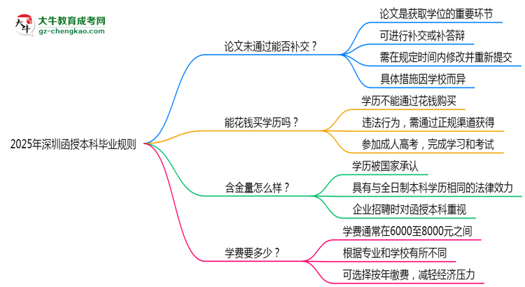 2025年深圳函授本科論文未通過能否補交？畢業(yè)規(guī)則調(diào)整思維導圖