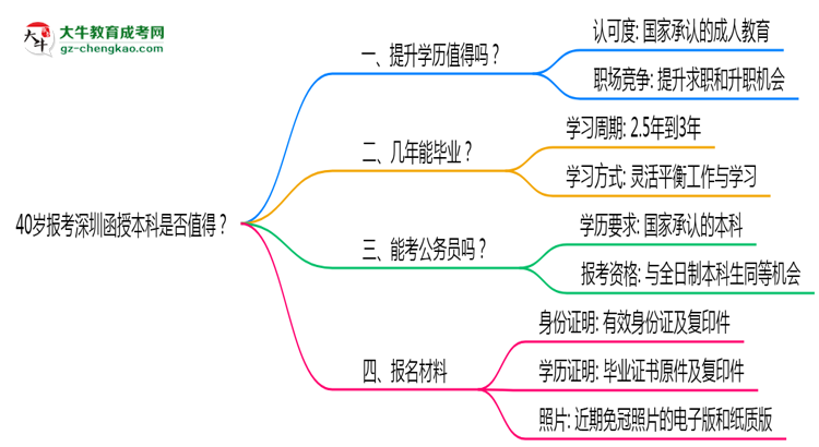 40歲報考深圳函授本科是否值得？2025年學歷含金量解析思維導圖
