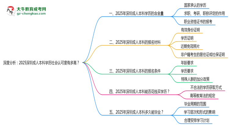 深度分析：2025深圳成人本科學歷社會認可度有多高？思維導圖