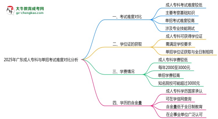 2025年廣東成人?？婆c單招考試難度對(duì)比分析思維導(dǎo)圖