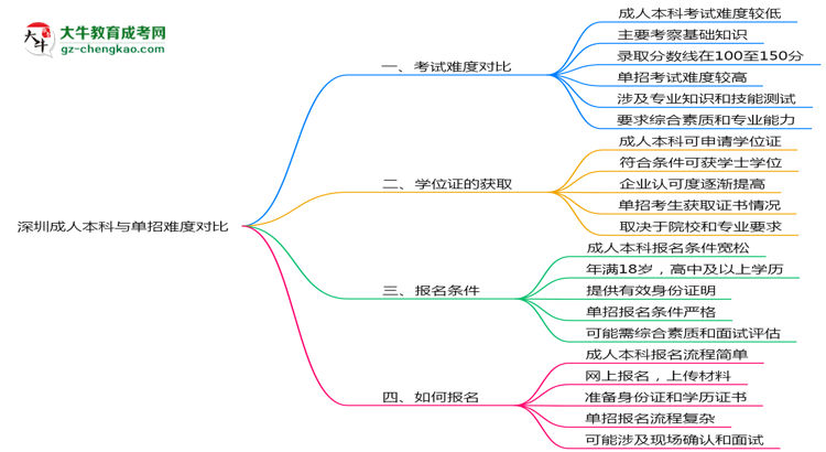深圳成人本科和單招哪個更難？2025年考試難度對比思維導圖